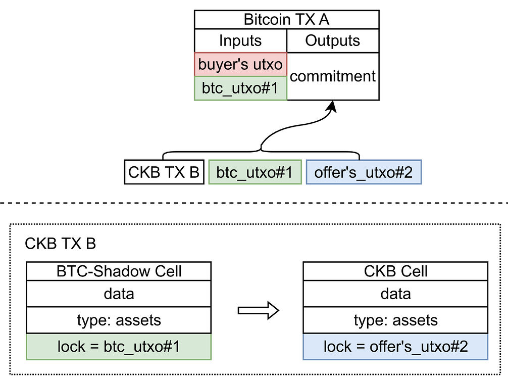 how a buyer and seller can coordinate a decentralized trade using RGB++-based assets